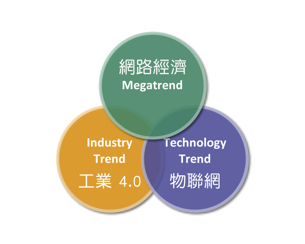 Trend
